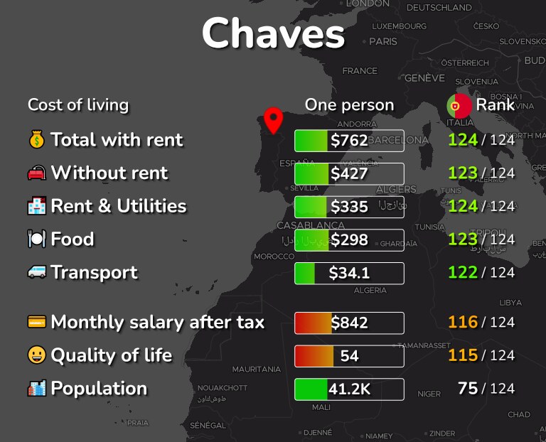 Cost of living in Chaves infographic