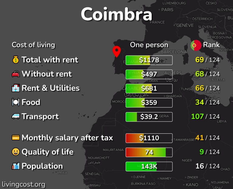 Cost of living in Coimbra infographic
