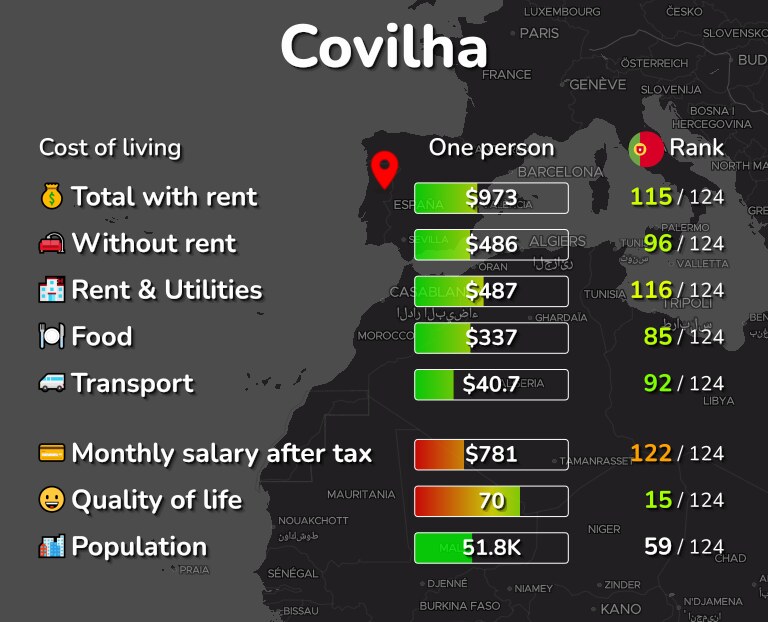 Cost of living in Covilha infographic