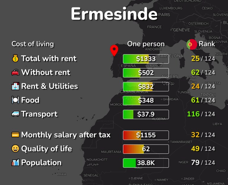 Cost of living in Ermesinde infographic