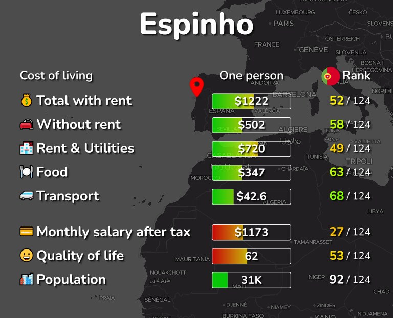 Cost of living in Espinho infographic