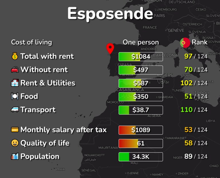 Cost of living in Esposende infographic