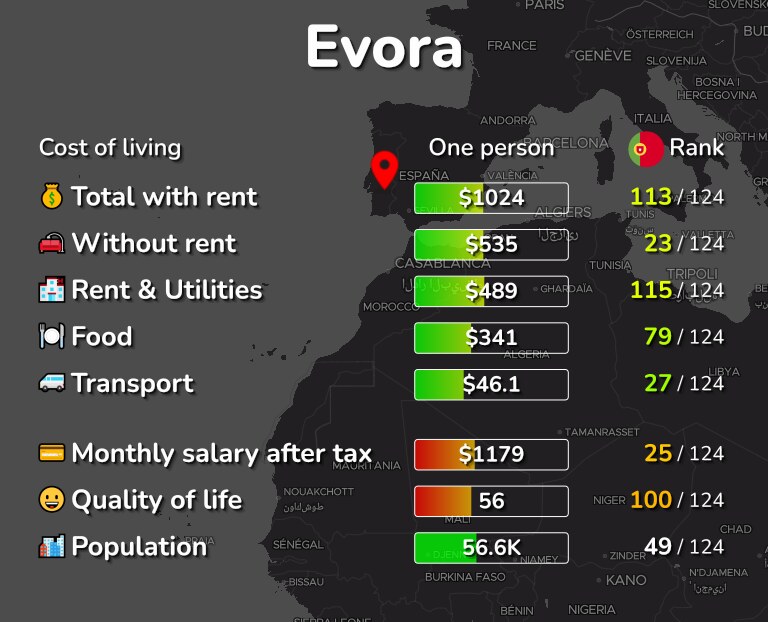 Cost of living in Evora infographic