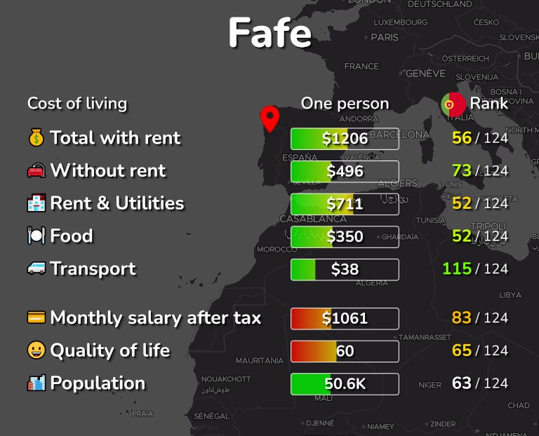 Cost of living in Fafe infographic