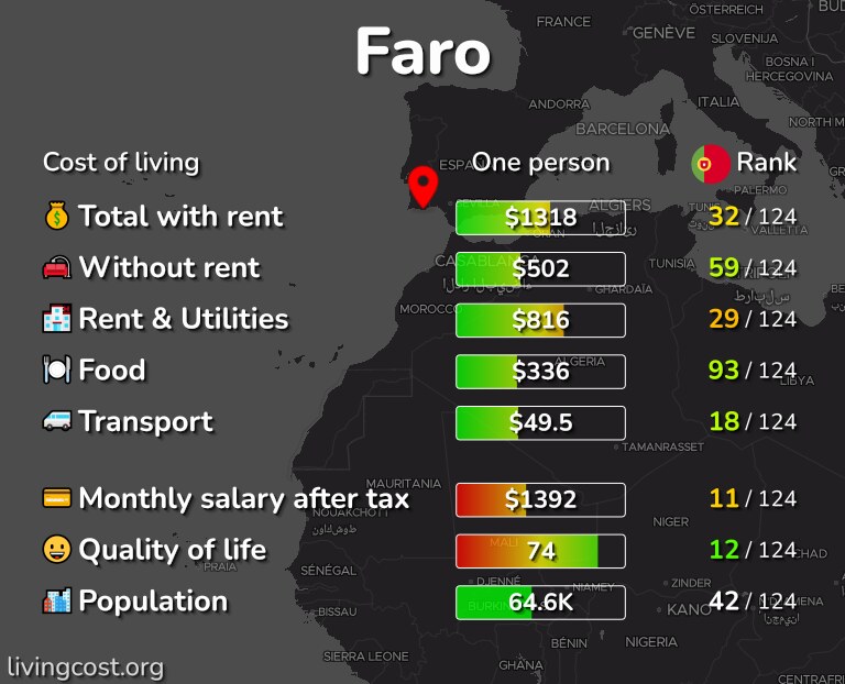 Cost of living in Faro infographic