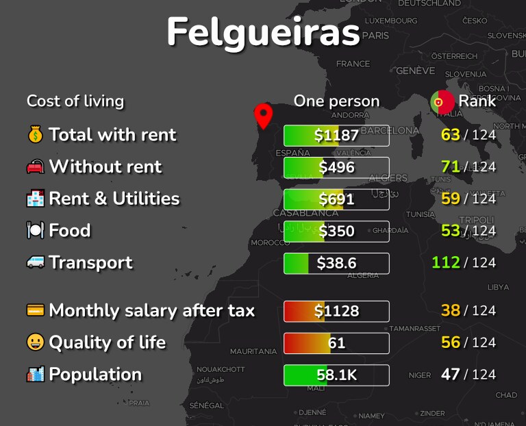 Cost of living in Felgueiras infographic