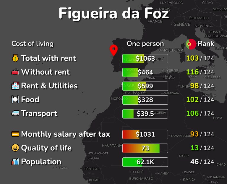 Cost of living in Figueira da Foz infographic