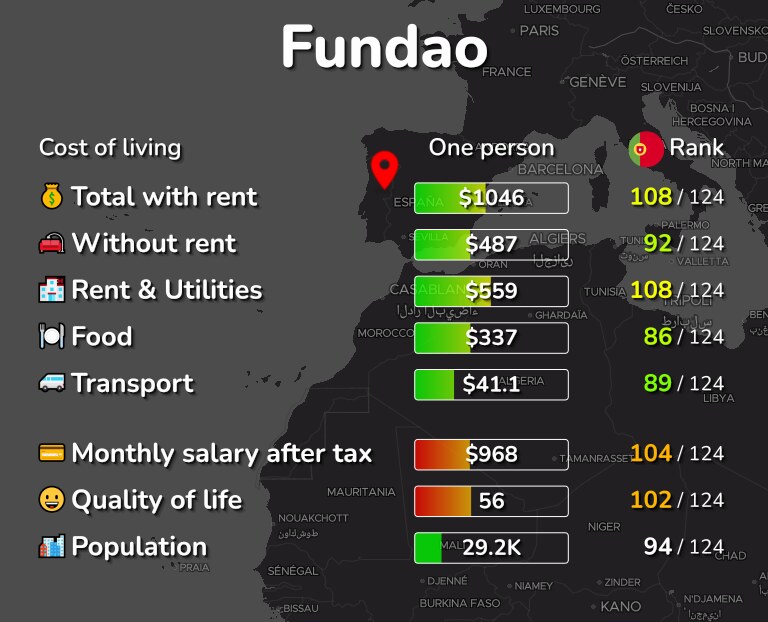 Cost of living in Fundao infographic