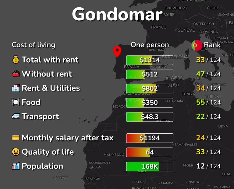 Cost of living in Gondomar infographic