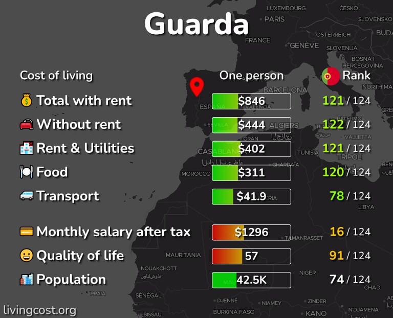 Cost of living in Guarda infographic