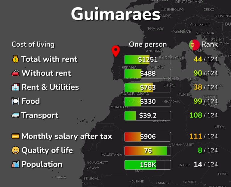 Cost of living in Guimaraes infographic