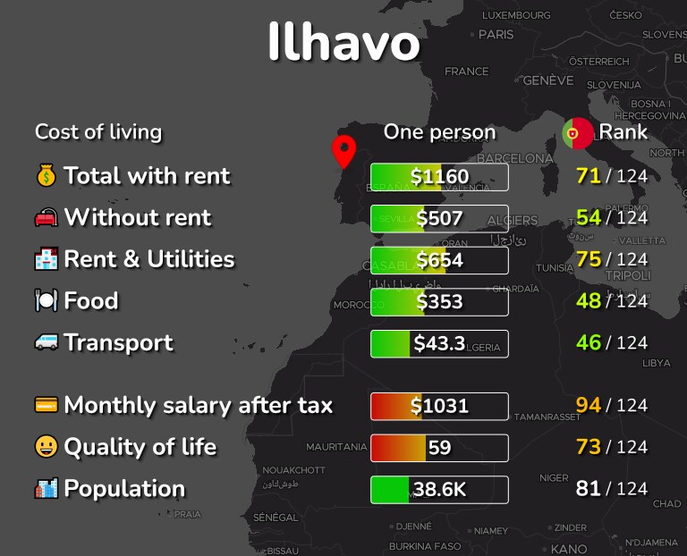 Cost of living in Ilhavo infographic