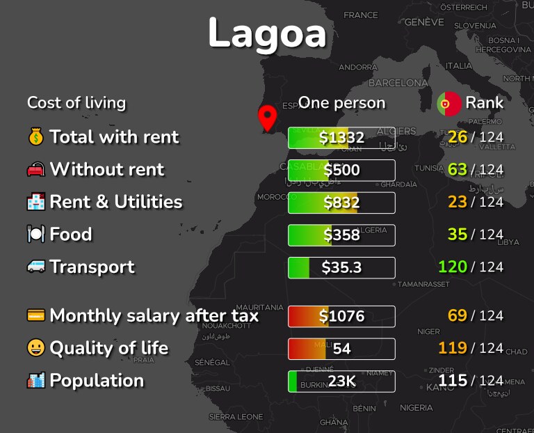 Cost of living in Lagoa infographic