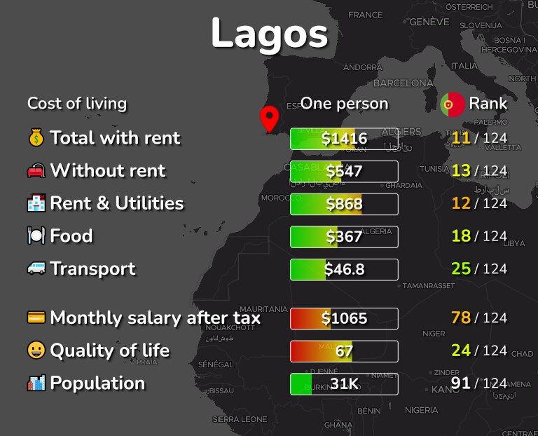 Cost of living in Lagos infographic
