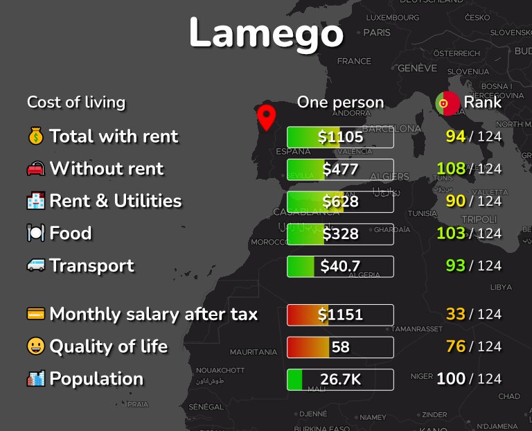 Cost of living in Lamego infographic