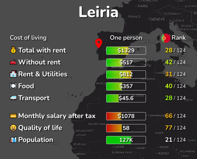 Cost of living in Leiria infographic