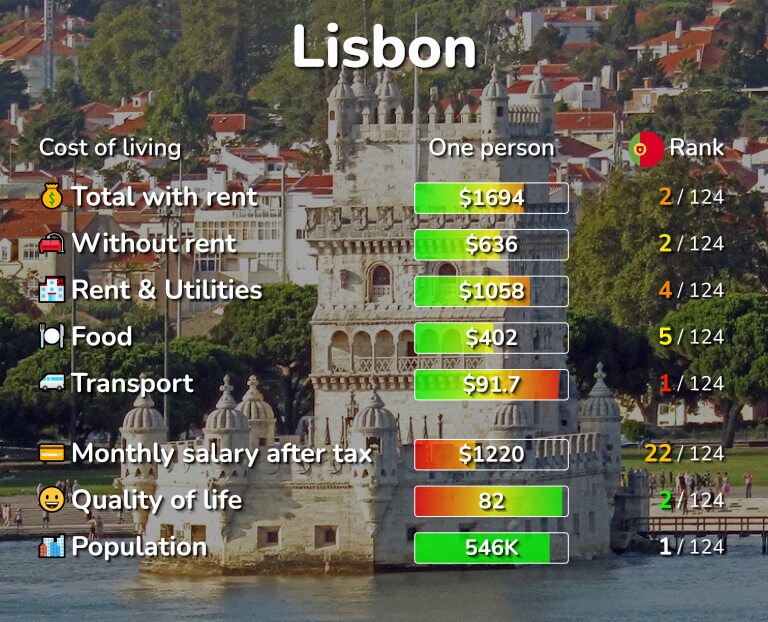 Cost of living in Lisbon infographic