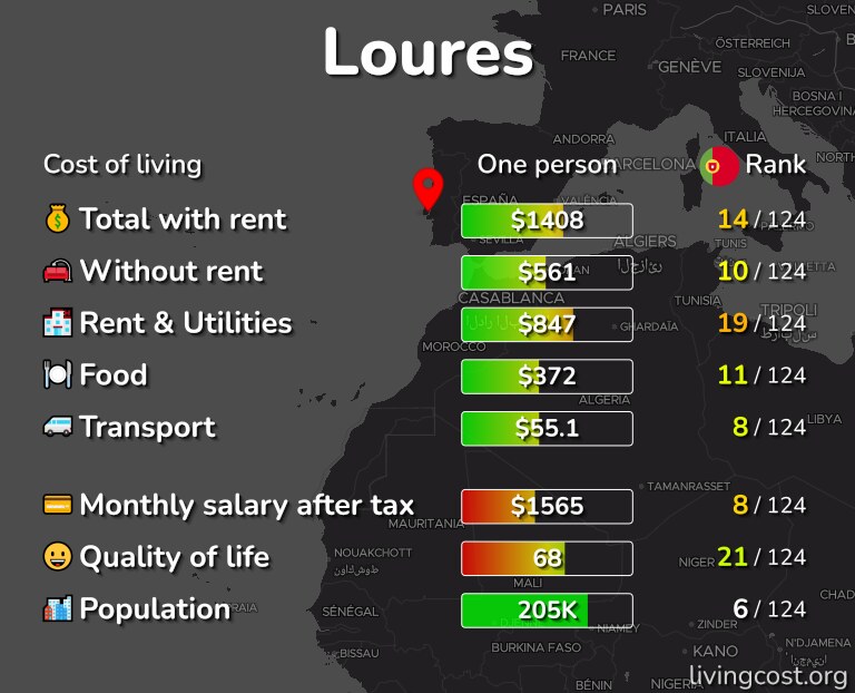Cost of living in Loures infographic