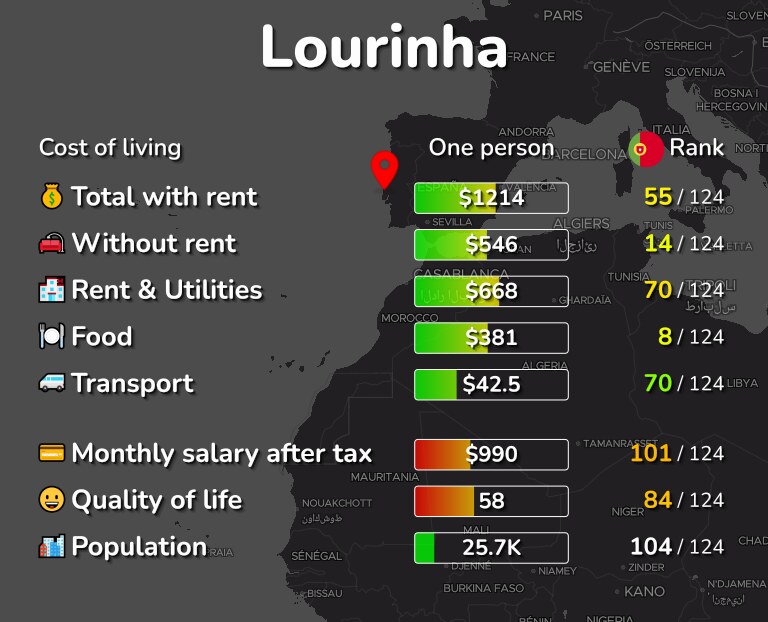 Cost of living in Lourinha infographic