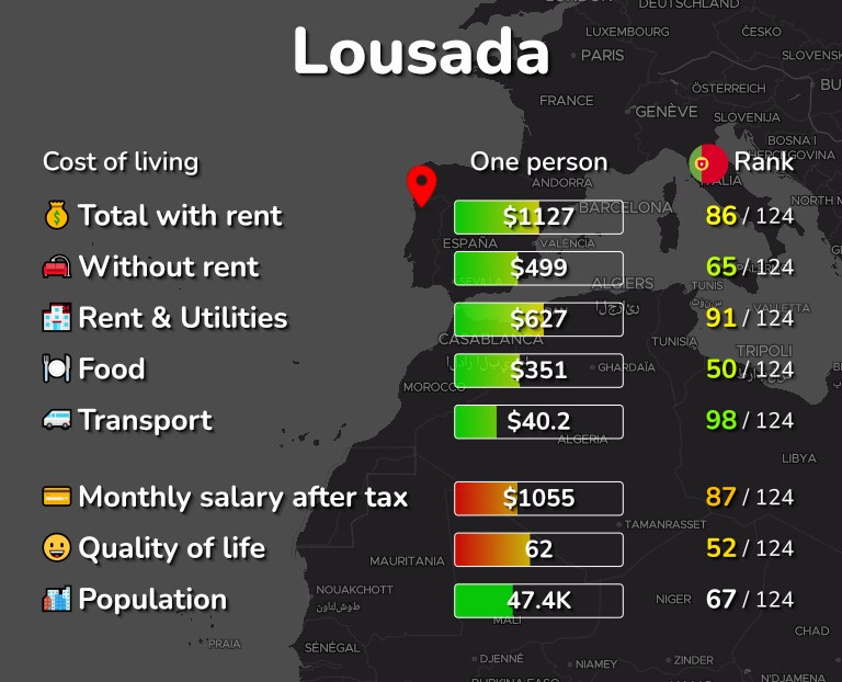 Cost of living in Lousada infographic