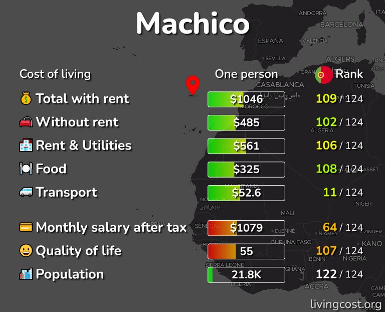 Cost of living in Machico infographic