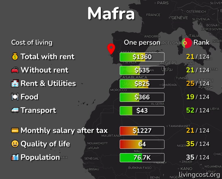 Cost of living in Mafra infographic