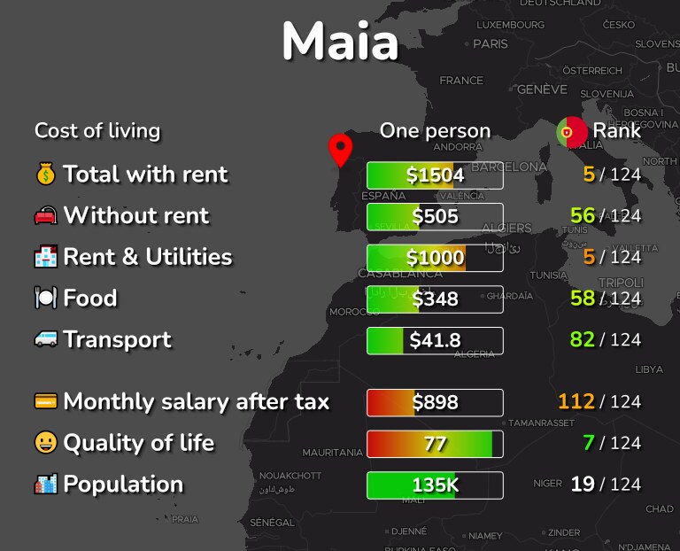 Cost of living in Maia infographic