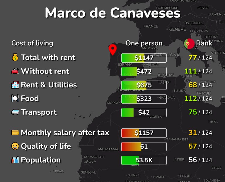 Cost of living in Marco de Canaveses infographic