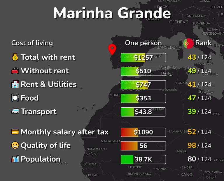Cost of living in Marinha Grande infographic