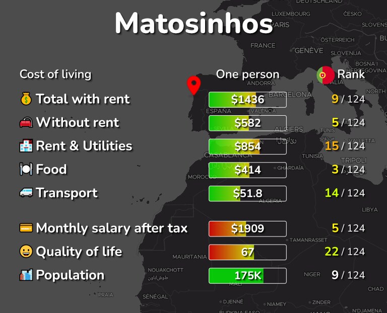 Cost of living in Matosinhos infographic