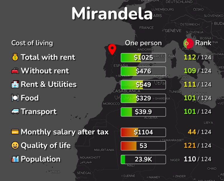 Cost of living in Mirandela infographic