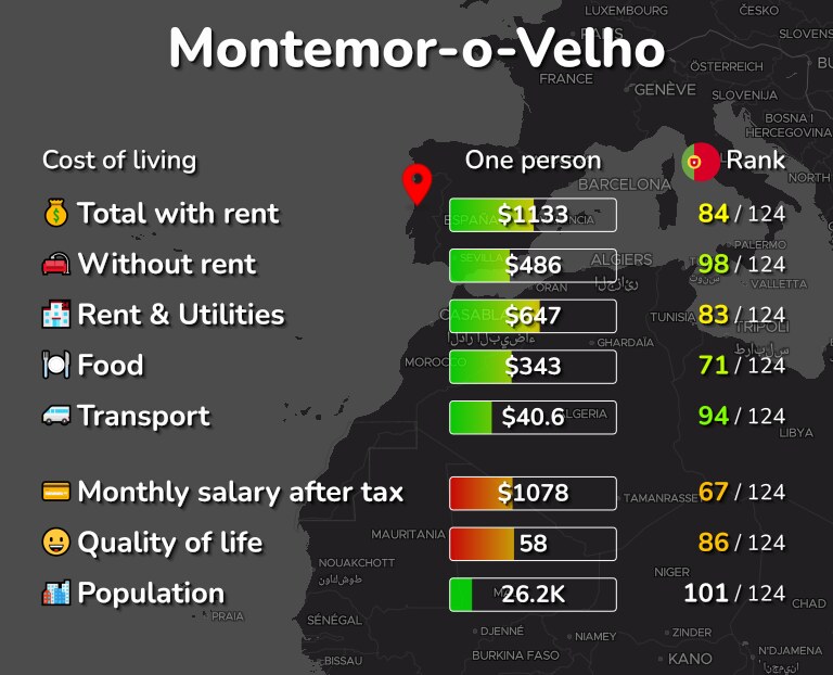 Cost of living in Montemor-o-Velho infographic