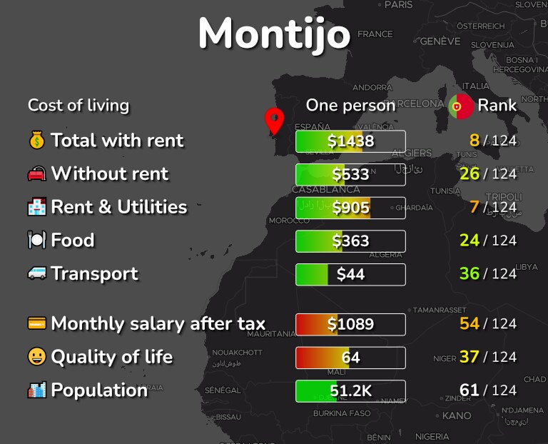 Cost of living in Montijo infographic