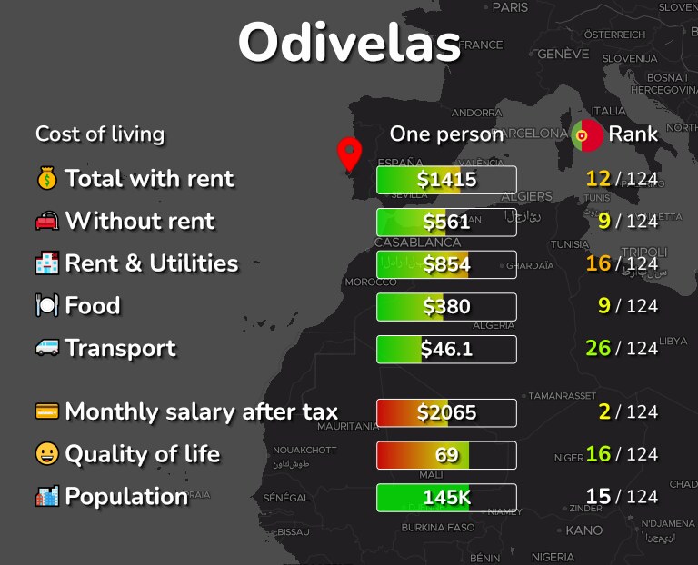 Cost of living in Odivelas infographic