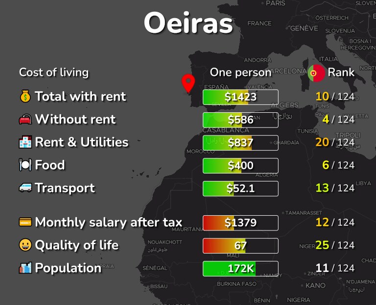 Cost of living in Oeiras infographic