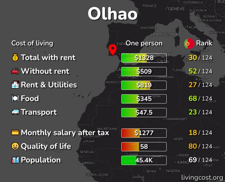 Cost of living in Olhao infographic