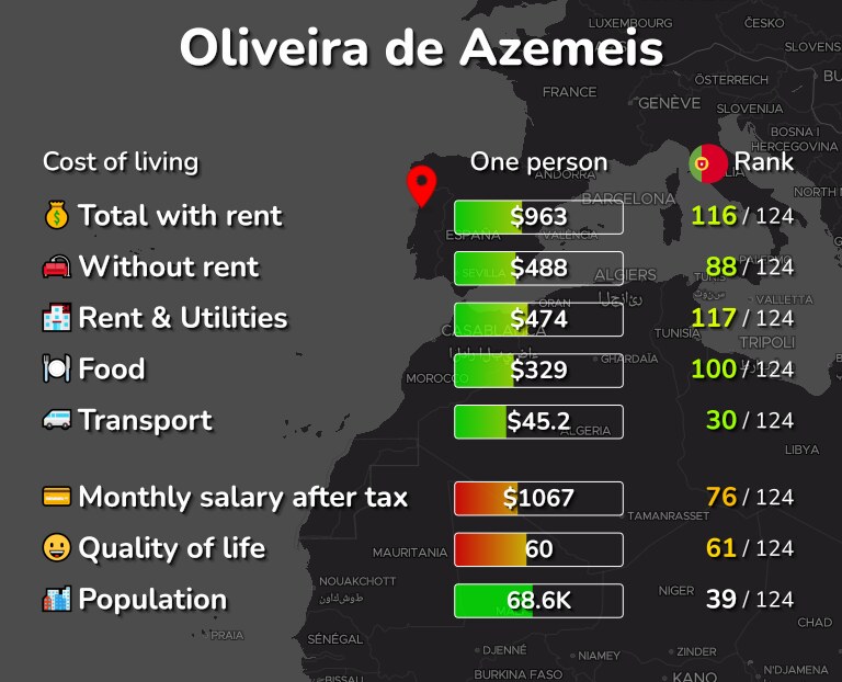 Cost of living in Oliveira de Azemeis infographic
