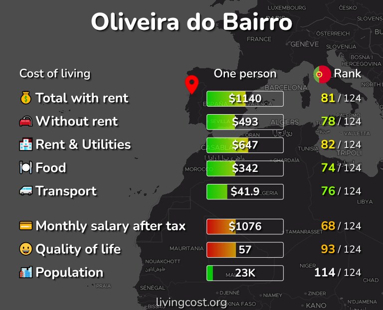 Cost of living in Oliveira do Bairro infographic