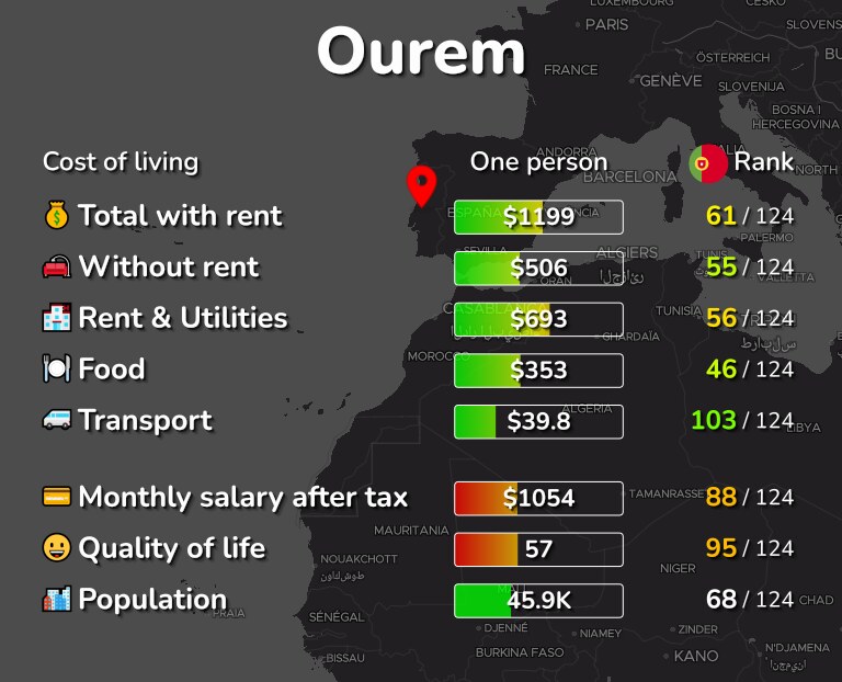 Cost of living in Ourem infographic