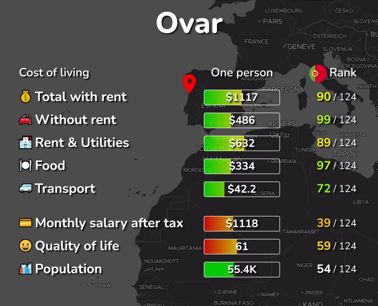 Cost of living in Ovar infographic