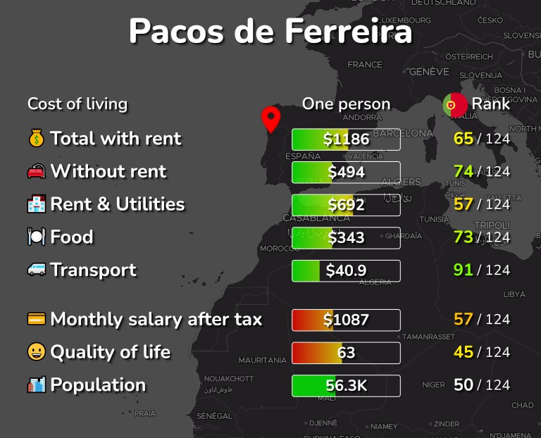 Cost of living in Pacos de Ferreira infographic