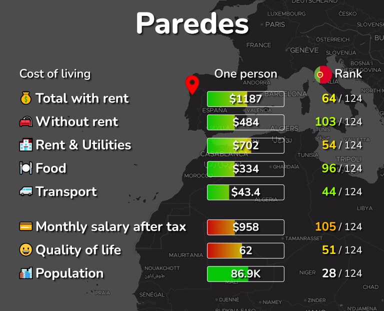 Cost of living in Paredes infographic