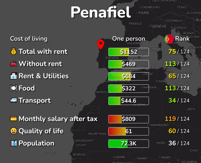 Cost of living in Penafiel infographic