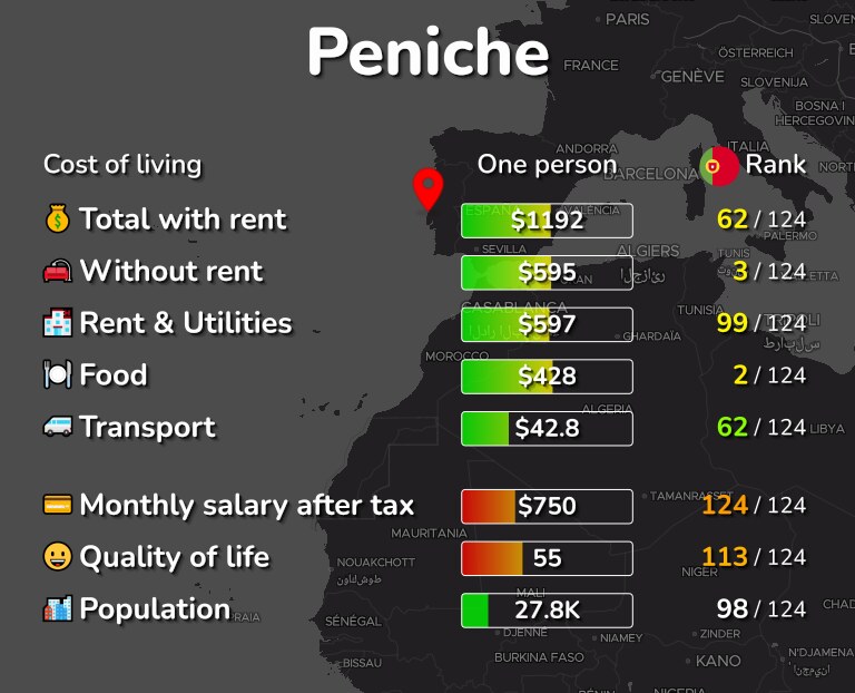 Cost of living in Peniche infographic