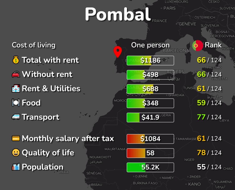 Cost of living in Pombal infographic