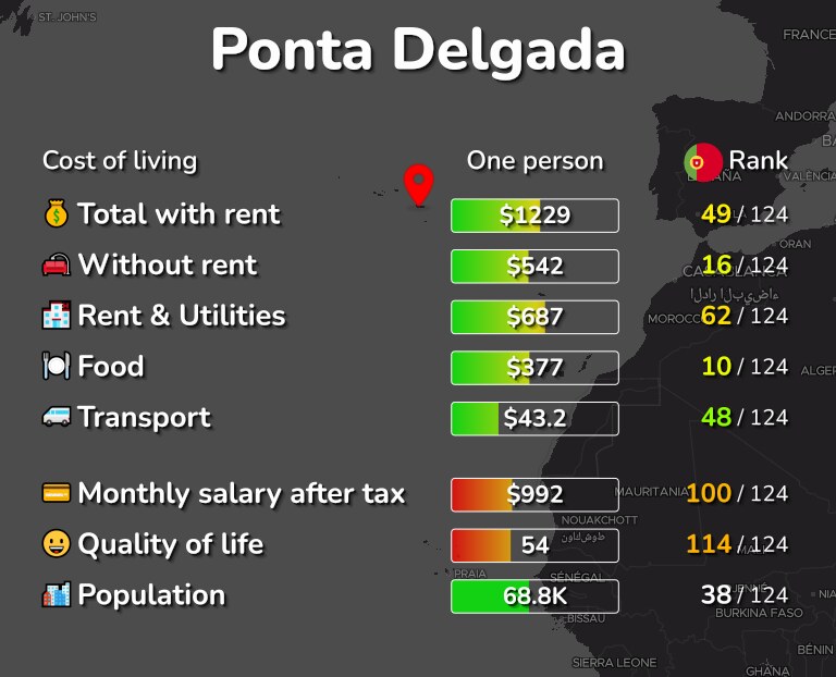 Cost of living in Ponta Delgada infographic