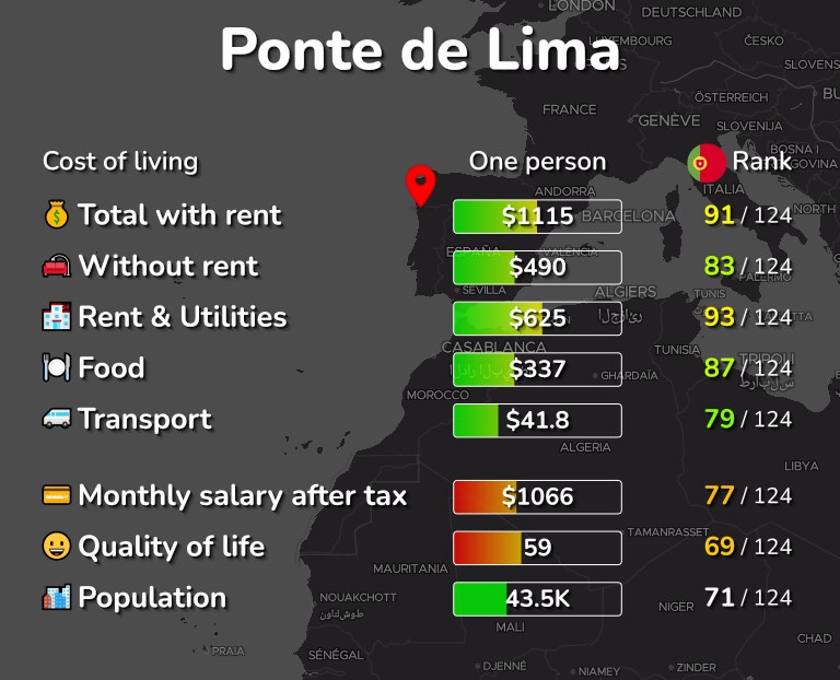 Cost of living in Ponte de Lima infographic