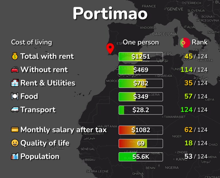 Cost of living in Portimao infographic