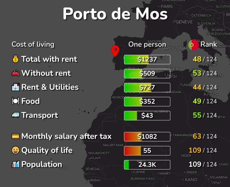 Cost of living in Porto de Mos infographic