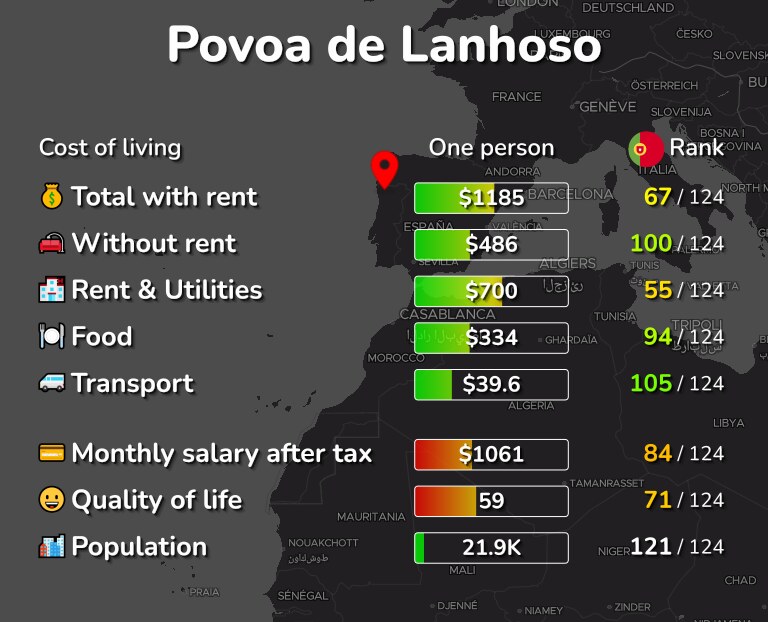 Cost of living in Povoa de Lanhoso infographic